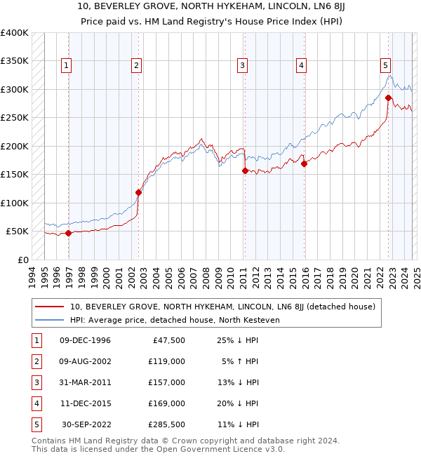 10, BEVERLEY GROVE, NORTH HYKEHAM, LINCOLN, LN6 8JJ: Price paid vs HM Land Registry's House Price Index