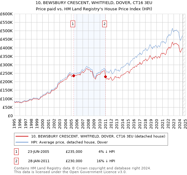 10, BEWSBURY CRESCENT, WHITFIELD, DOVER, CT16 3EU: Price paid vs HM Land Registry's House Price Index