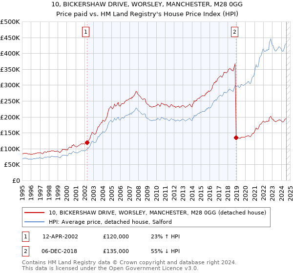 10, BICKERSHAW DRIVE, WORSLEY, MANCHESTER, M28 0GG: Price paid vs HM Land Registry's House Price Index