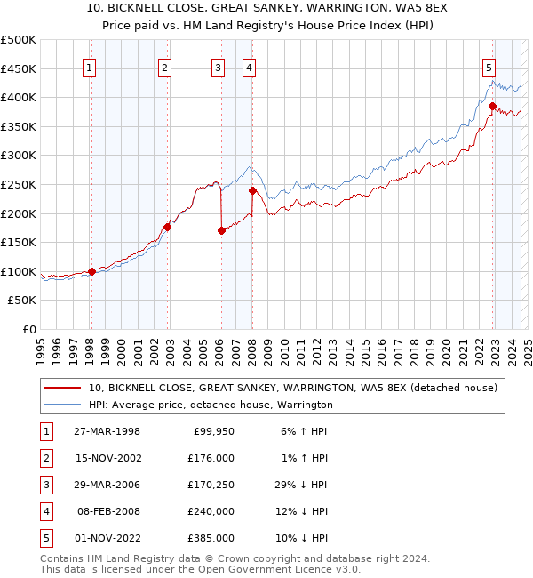 10, BICKNELL CLOSE, GREAT SANKEY, WARRINGTON, WA5 8EX: Price paid vs HM Land Registry's House Price Index