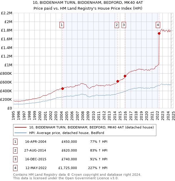 10, BIDDENHAM TURN, BIDDENHAM, BEDFORD, MK40 4AT: Price paid vs HM Land Registry's House Price Index