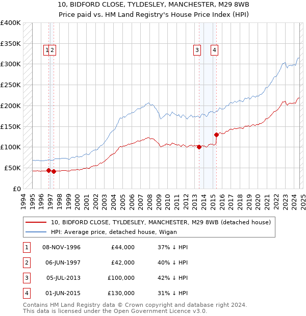 10, BIDFORD CLOSE, TYLDESLEY, MANCHESTER, M29 8WB: Price paid vs HM Land Registry's House Price Index