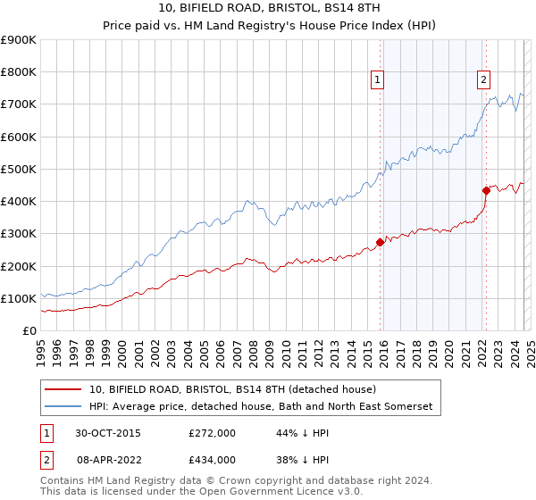 10, BIFIELD ROAD, BRISTOL, BS14 8TH: Price paid vs HM Land Registry's House Price Index