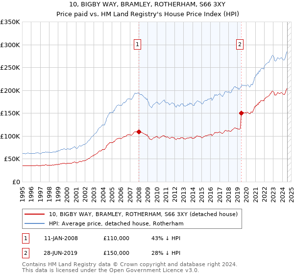 10, BIGBY WAY, BRAMLEY, ROTHERHAM, S66 3XY: Price paid vs HM Land Registry's House Price Index