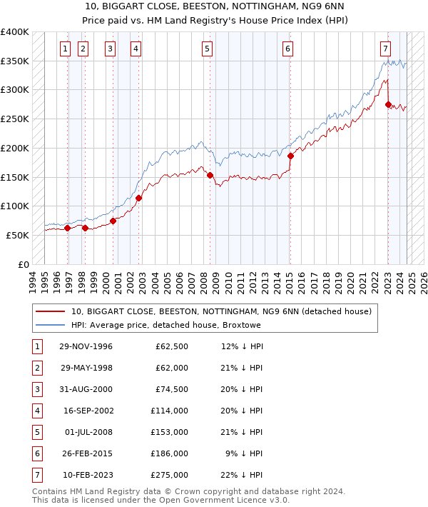 10, BIGGART CLOSE, BEESTON, NOTTINGHAM, NG9 6NN: Price paid vs HM Land Registry's House Price Index