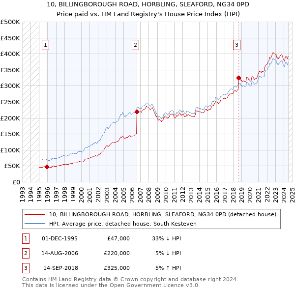 10, BILLINGBOROUGH ROAD, HORBLING, SLEAFORD, NG34 0PD: Price paid vs HM Land Registry's House Price Index