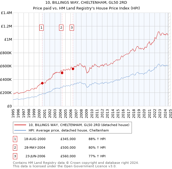 10, BILLINGS WAY, CHELTENHAM, GL50 2RD: Price paid vs HM Land Registry's House Price Index