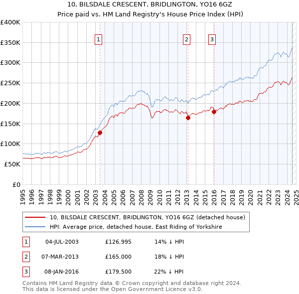 10, BILSDALE CRESCENT, BRIDLINGTON, YO16 6GZ: Price paid vs HM Land Registry's House Price Index