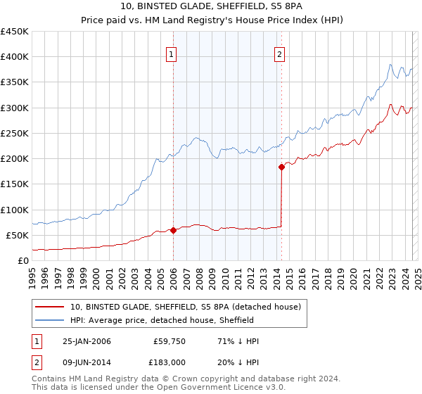 10, BINSTED GLADE, SHEFFIELD, S5 8PA: Price paid vs HM Land Registry's House Price Index