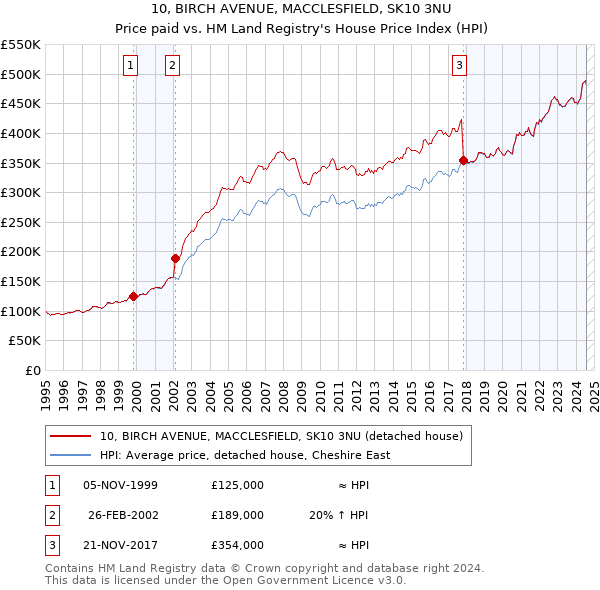 10, BIRCH AVENUE, MACCLESFIELD, SK10 3NU: Price paid vs HM Land Registry's House Price Index