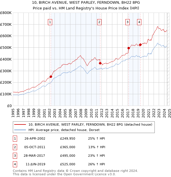 10, BIRCH AVENUE, WEST PARLEY, FERNDOWN, BH22 8PG: Price paid vs HM Land Registry's House Price Index