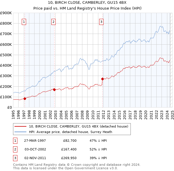 10, BIRCH CLOSE, CAMBERLEY, GU15 4BX: Price paid vs HM Land Registry's House Price Index