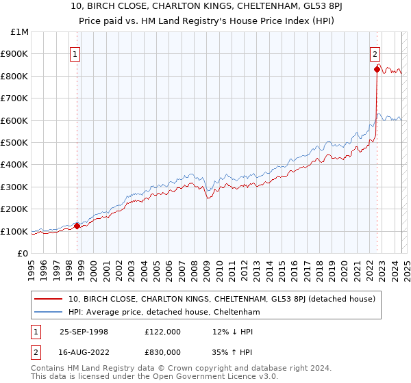 10, BIRCH CLOSE, CHARLTON KINGS, CHELTENHAM, GL53 8PJ: Price paid vs HM Land Registry's House Price Index