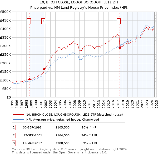 10, BIRCH CLOSE, LOUGHBOROUGH, LE11 2TF: Price paid vs HM Land Registry's House Price Index