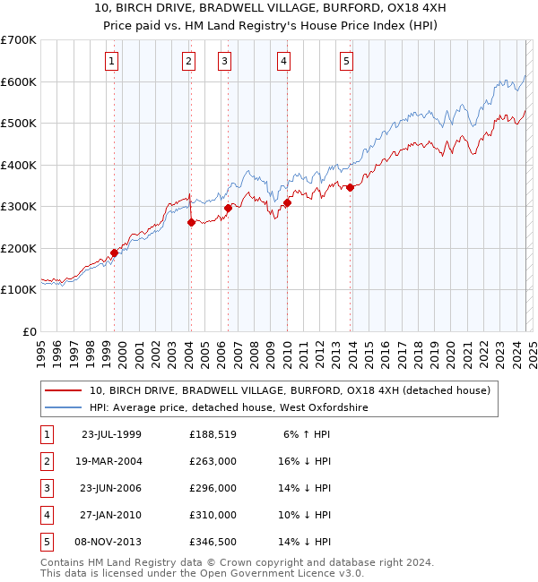 10, BIRCH DRIVE, BRADWELL VILLAGE, BURFORD, OX18 4XH: Price paid vs HM Land Registry's House Price Index