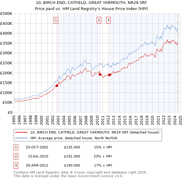 10, BIRCH END, CATFIELD, GREAT YARMOUTH, NR29 5RF: Price paid vs HM Land Registry's House Price Index