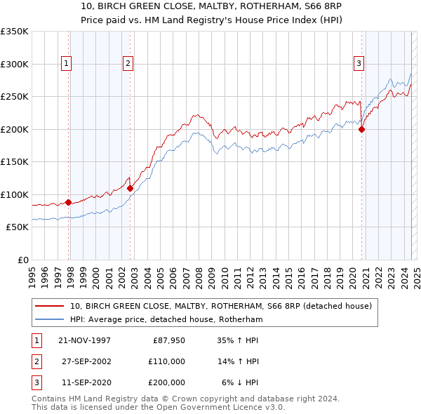 10, BIRCH GREEN CLOSE, MALTBY, ROTHERHAM, S66 8RP: Price paid vs HM Land Registry's House Price Index