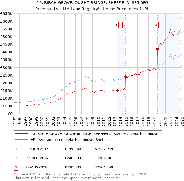 10, BIRCH GROVE, OUGHTIBRIDGE, SHEFFIELD, S35 0FG: Price paid vs HM Land Registry's House Price Index