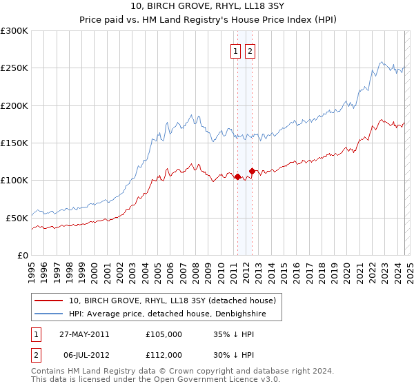 10, BIRCH GROVE, RHYL, LL18 3SY: Price paid vs HM Land Registry's House Price Index