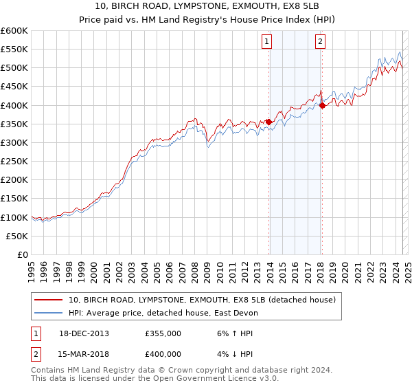 10, BIRCH ROAD, LYMPSTONE, EXMOUTH, EX8 5LB: Price paid vs HM Land Registry's House Price Index