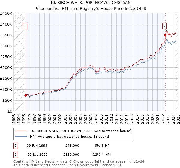 10, BIRCH WALK, PORTHCAWL, CF36 5AN: Price paid vs HM Land Registry's House Price Index