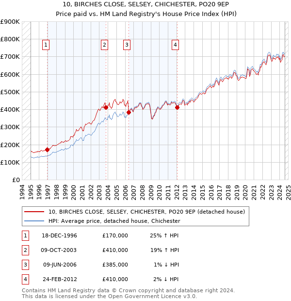 10, BIRCHES CLOSE, SELSEY, CHICHESTER, PO20 9EP: Price paid vs HM Land Registry's House Price Index