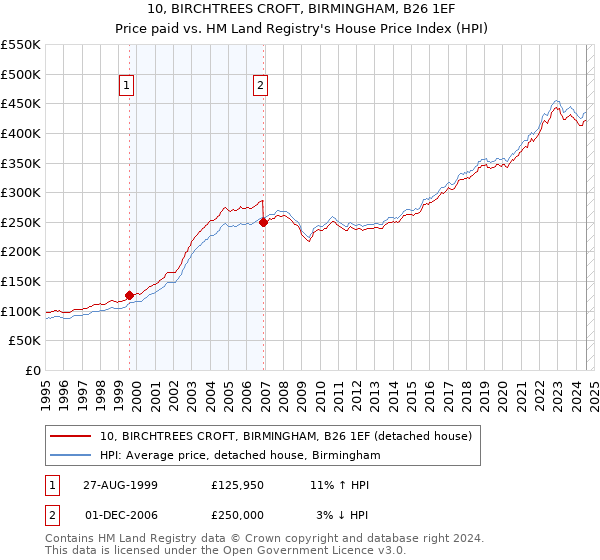 10, BIRCHTREES CROFT, BIRMINGHAM, B26 1EF: Price paid vs HM Land Registry's House Price Index