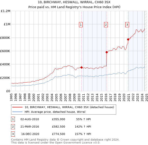 10, BIRCHWAY, HESWALL, WIRRAL, CH60 3SX: Price paid vs HM Land Registry's House Price Index