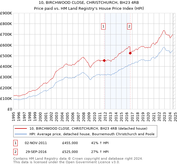 10, BIRCHWOOD CLOSE, CHRISTCHURCH, BH23 4RB: Price paid vs HM Land Registry's House Price Index