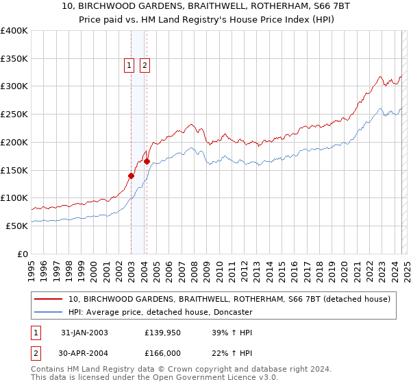 10, BIRCHWOOD GARDENS, BRAITHWELL, ROTHERHAM, S66 7BT: Price paid vs HM Land Registry's House Price Index