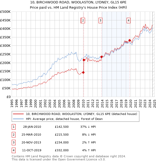 10, BIRCHWOOD ROAD, WOOLASTON, LYDNEY, GL15 6PE: Price paid vs HM Land Registry's House Price Index