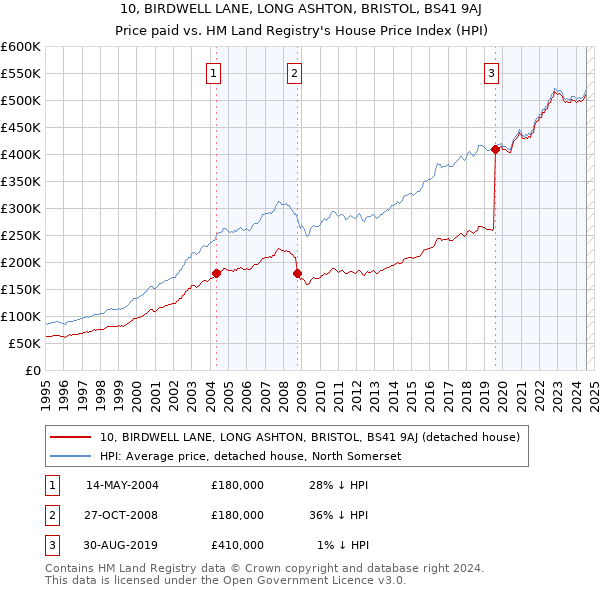 10, BIRDWELL LANE, LONG ASHTON, BRISTOL, BS41 9AJ: Price paid vs HM Land Registry's House Price Index