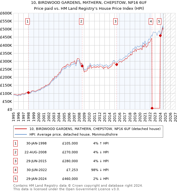 10, BIRDWOOD GARDENS, MATHERN, CHEPSTOW, NP16 6UF: Price paid vs HM Land Registry's House Price Index