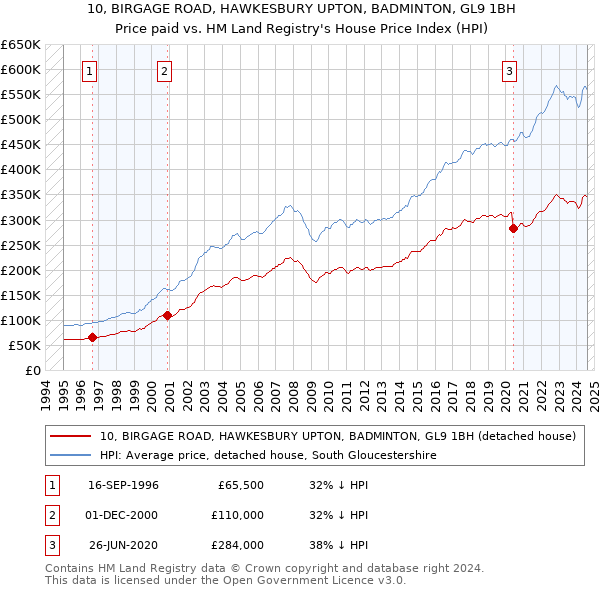 10, BIRGAGE ROAD, HAWKESBURY UPTON, BADMINTON, GL9 1BH: Price paid vs HM Land Registry's House Price Index