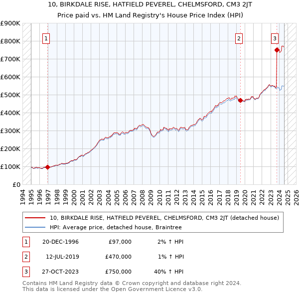 10, BIRKDALE RISE, HATFIELD PEVEREL, CHELMSFORD, CM3 2JT: Price paid vs HM Land Registry's House Price Index