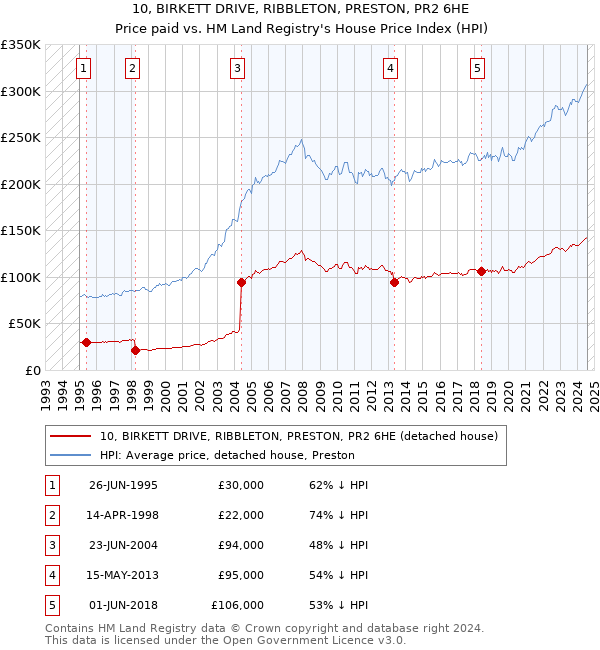 10, BIRKETT DRIVE, RIBBLETON, PRESTON, PR2 6HE: Price paid vs HM Land Registry's House Price Index