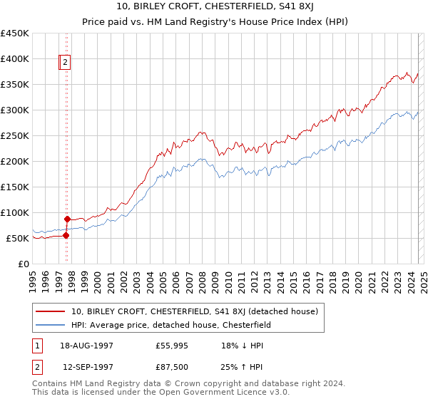 10, BIRLEY CROFT, CHESTERFIELD, S41 8XJ: Price paid vs HM Land Registry's House Price Index