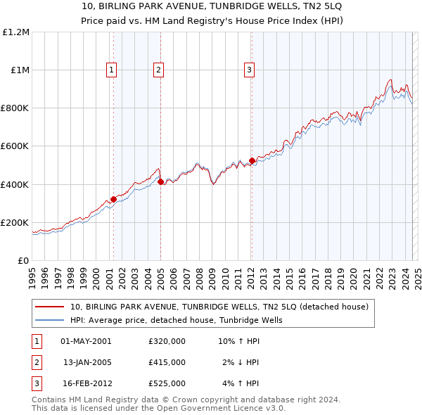 10, BIRLING PARK AVENUE, TUNBRIDGE WELLS, TN2 5LQ: Price paid vs HM Land Registry's House Price Index