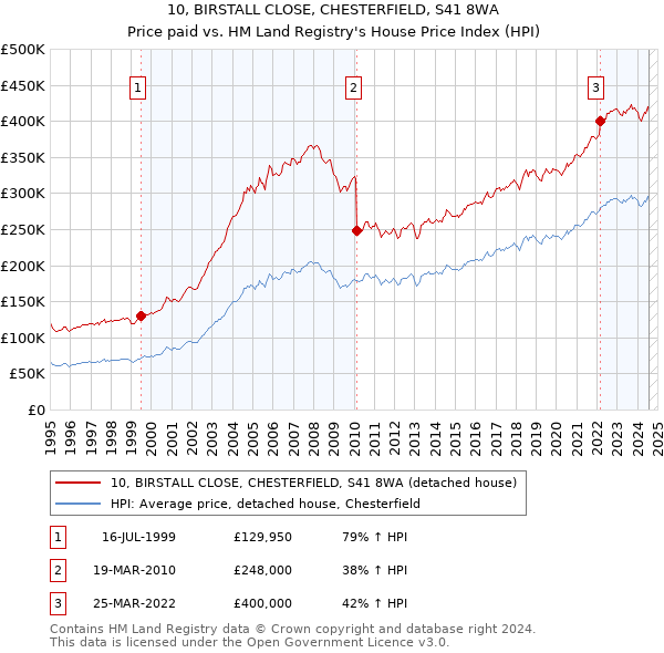 10, BIRSTALL CLOSE, CHESTERFIELD, S41 8WA: Price paid vs HM Land Registry's House Price Index