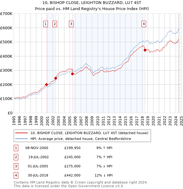 10, BISHOP CLOSE, LEIGHTON BUZZARD, LU7 4ST: Price paid vs HM Land Registry's House Price Index