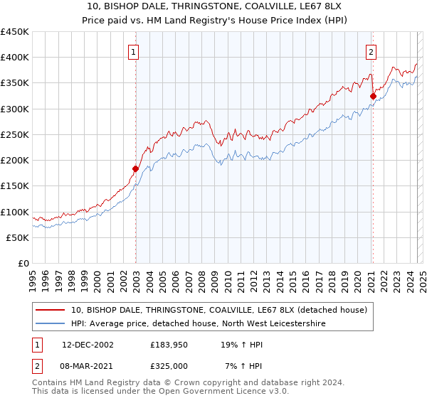 10, BISHOP DALE, THRINGSTONE, COALVILLE, LE67 8LX: Price paid vs HM Land Registry's House Price Index