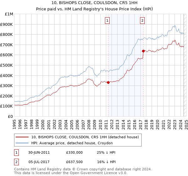 10, BISHOPS CLOSE, COULSDON, CR5 1HH: Price paid vs HM Land Registry's House Price Index