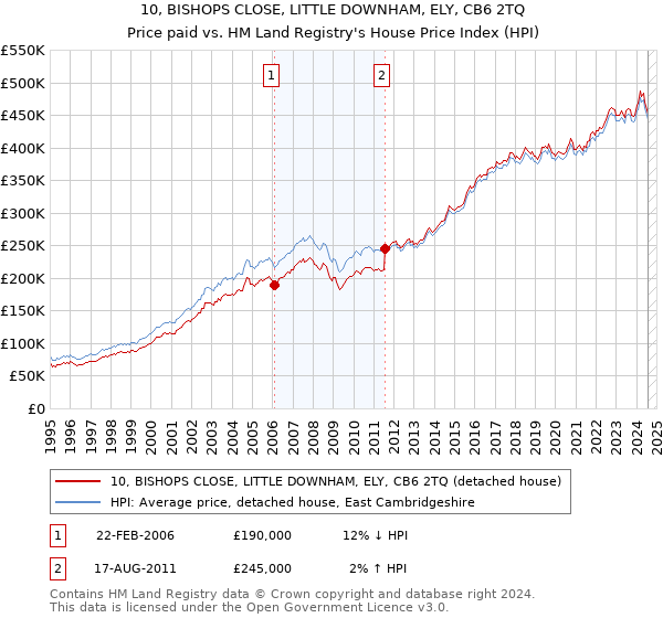 10, BISHOPS CLOSE, LITTLE DOWNHAM, ELY, CB6 2TQ: Price paid vs HM Land Registry's House Price Index