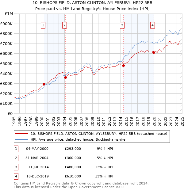 10, BISHOPS FIELD, ASTON CLINTON, AYLESBURY, HP22 5BB: Price paid vs HM Land Registry's House Price Index