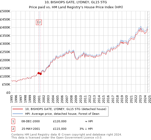 10, BISHOPS GATE, LYDNEY, GL15 5TG: Price paid vs HM Land Registry's House Price Index