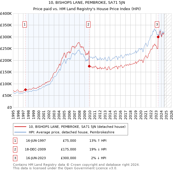 10, BISHOPS LANE, PEMBROKE, SA71 5JN: Price paid vs HM Land Registry's House Price Index