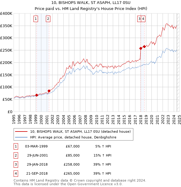 10, BISHOPS WALK, ST ASAPH, LL17 0SU: Price paid vs HM Land Registry's House Price Index