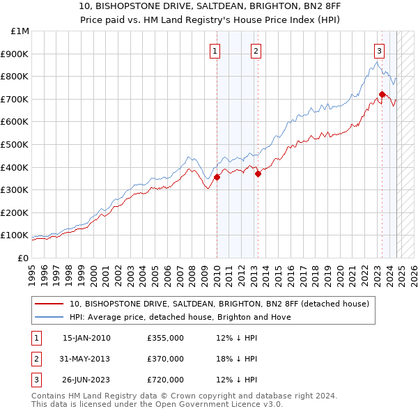 10, BISHOPSTONE DRIVE, SALTDEAN, BRIGHTON, BN2 8FF: Price paid vs HM Land Registry's House Price Index