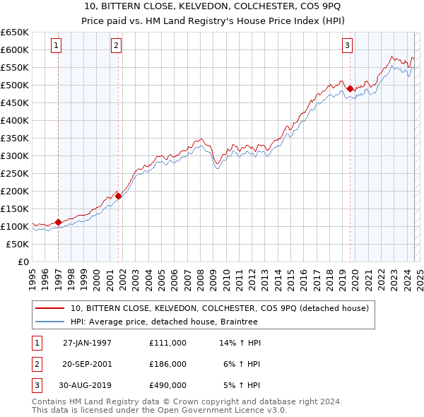 10, BITTERN CLOSE, KELVEDON, COLCHESTER, CO5 9PQ: Price paid vs HM Land Registry's House Price Index