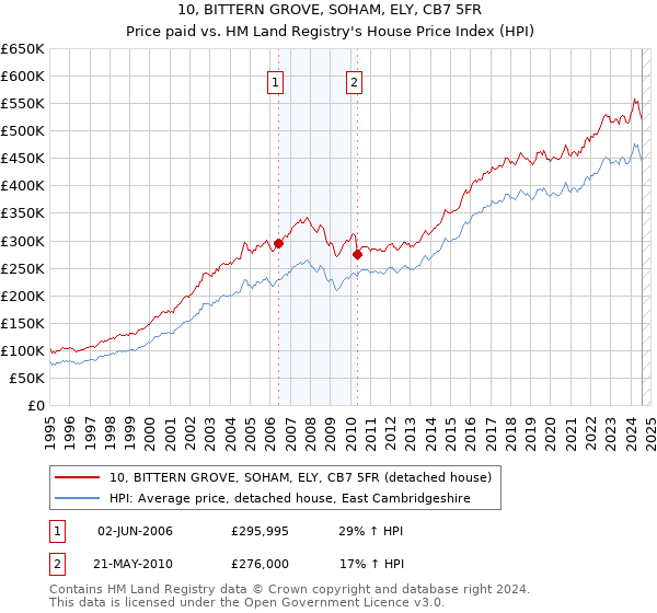 10, BITTERN GROVE, SOHAM, ELY, CB7 5FR: Price paid vs HM Land Registry's House Price Index